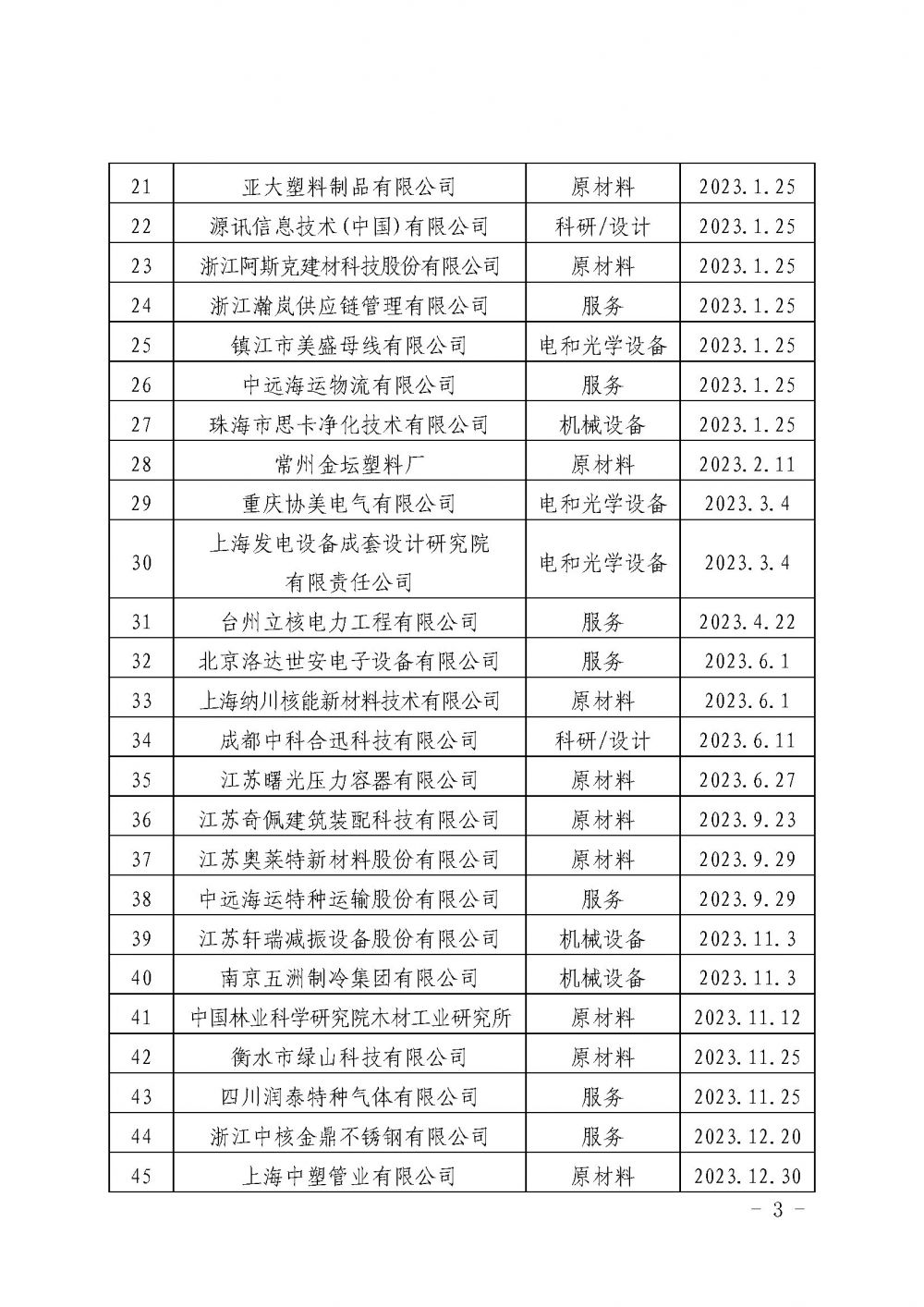 关于发布中国核能行业协会核能行业第十二批合格供应商名录的公告_页面_3.jpg